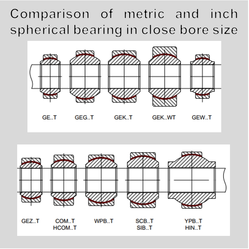 Comparison of spherical bearing joints in close bore size